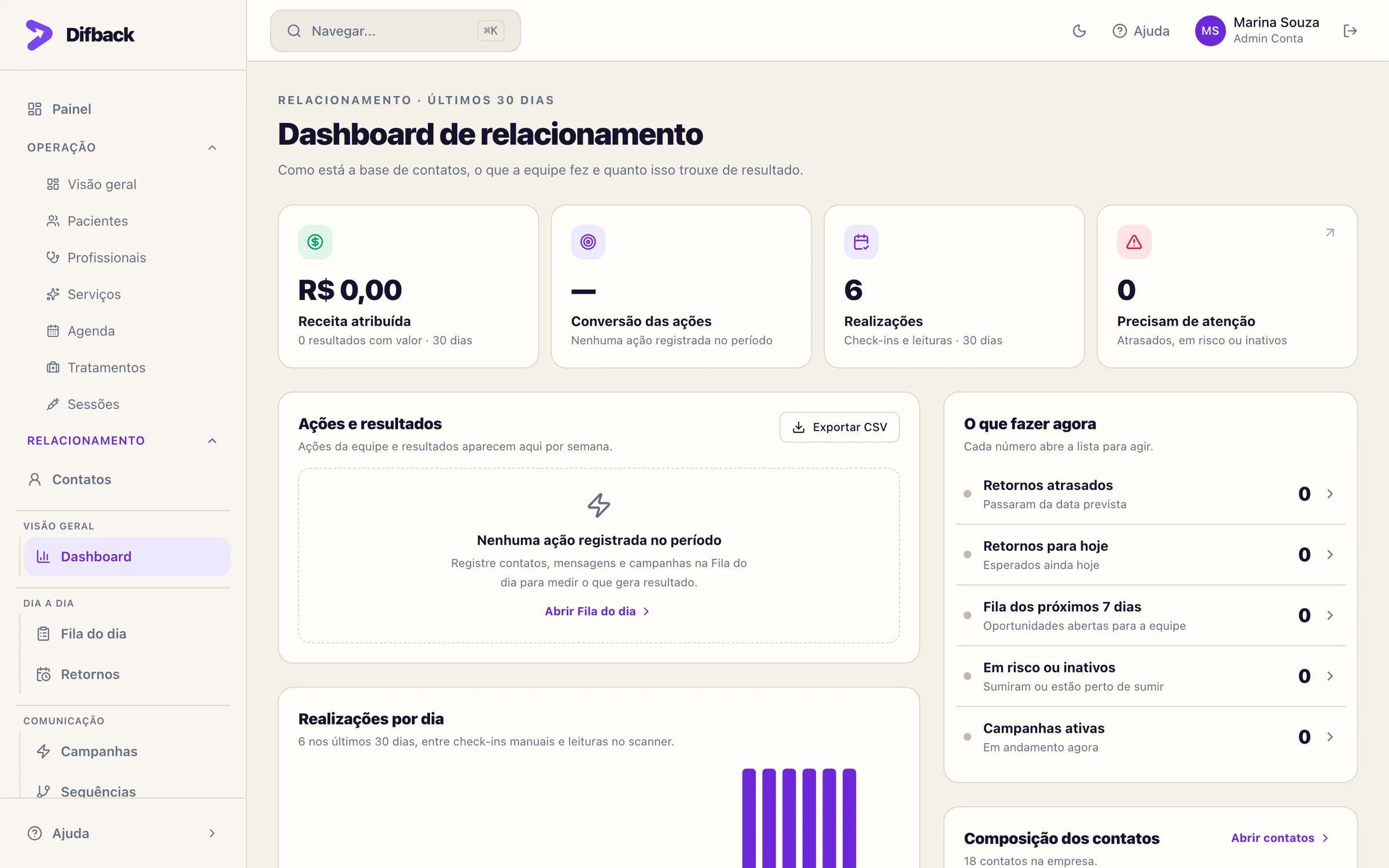 Dashboard de relacionamento com receita atribuída, conversão das ações, realizações e contatos que precisam de atenção